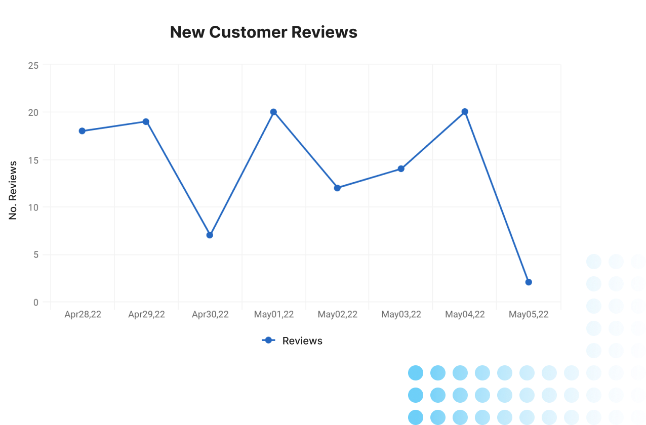 new customer reviews dashboard image